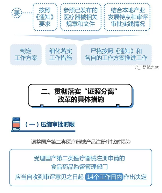 一图读懂“证照分离”如何落地医疗器械，助力新产品上市！