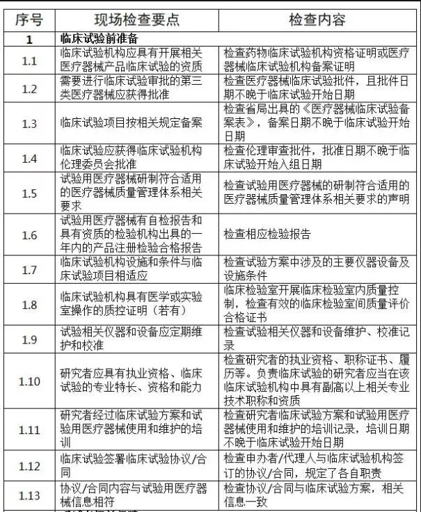国家药监局发布《医疗器械临床试验检查要点及判定原则》 国家药监局发布《医疗器械临床试验检查要点及判定原则》
