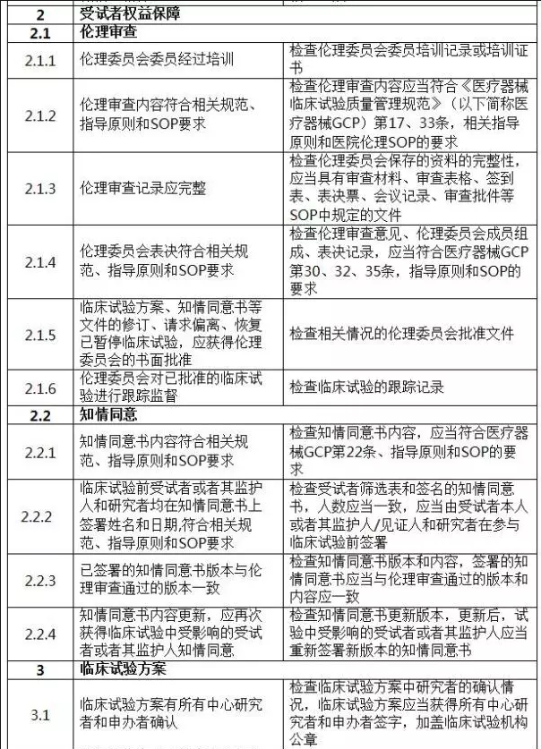 国家药监局发布《医疗器械临床试验检查要点及判定原则》 国家药监局发布《医疗器械临床试验检查要点及判定原则》