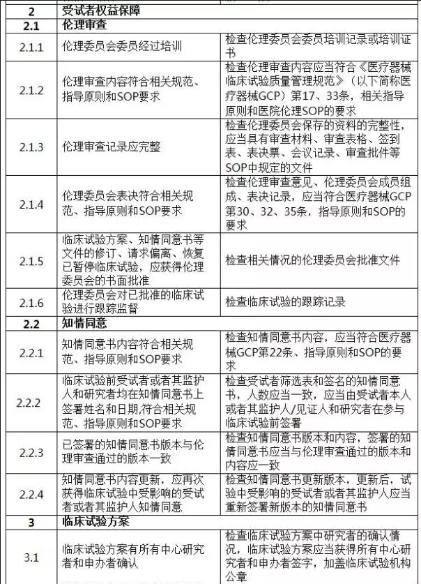 国家药监局发布《医疗器械临床试验检查要点及判定原则》