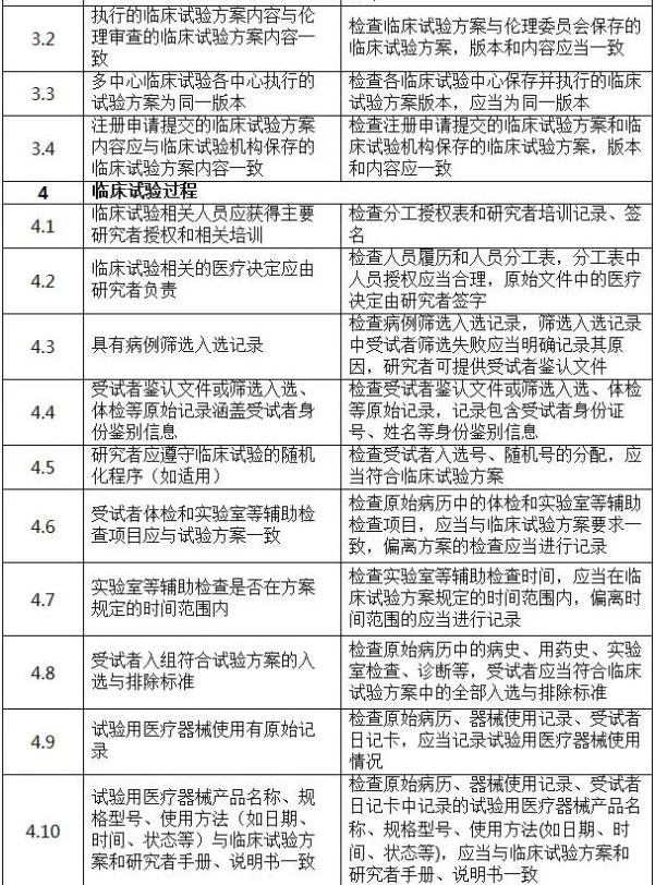 国家药监局发布《医疗器械临床试验检查要点及判定原则》 国家药监局发布《医疗器械临床试验检查要点及判定原则》