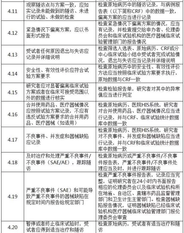 国家药监局发布《医疗器械临床试验检查要点及判定原则》 国家药监局发布《医疗器械临床试验检查要点及判定原则》